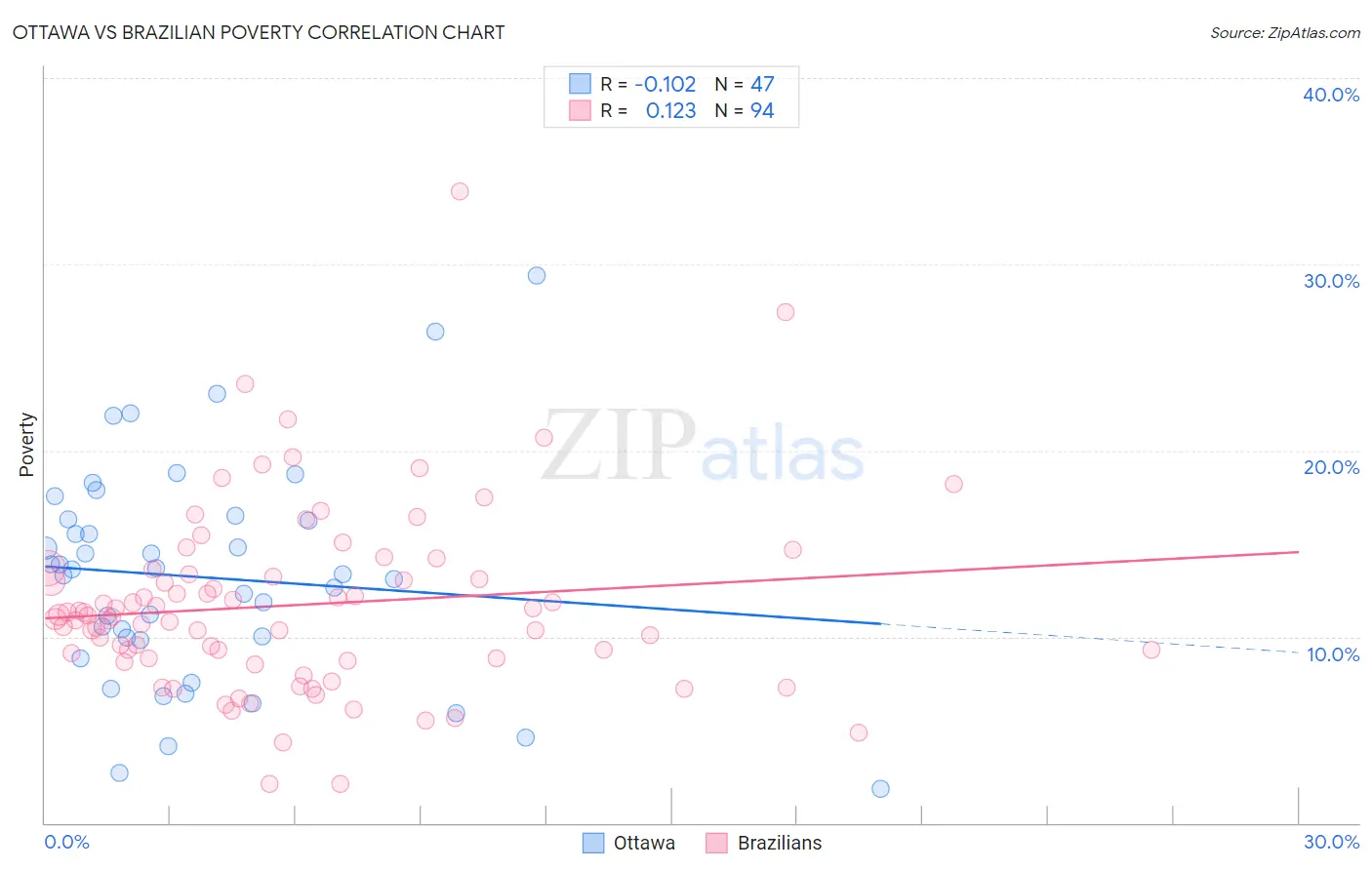 Ottawa vs Brazilian Poverty
