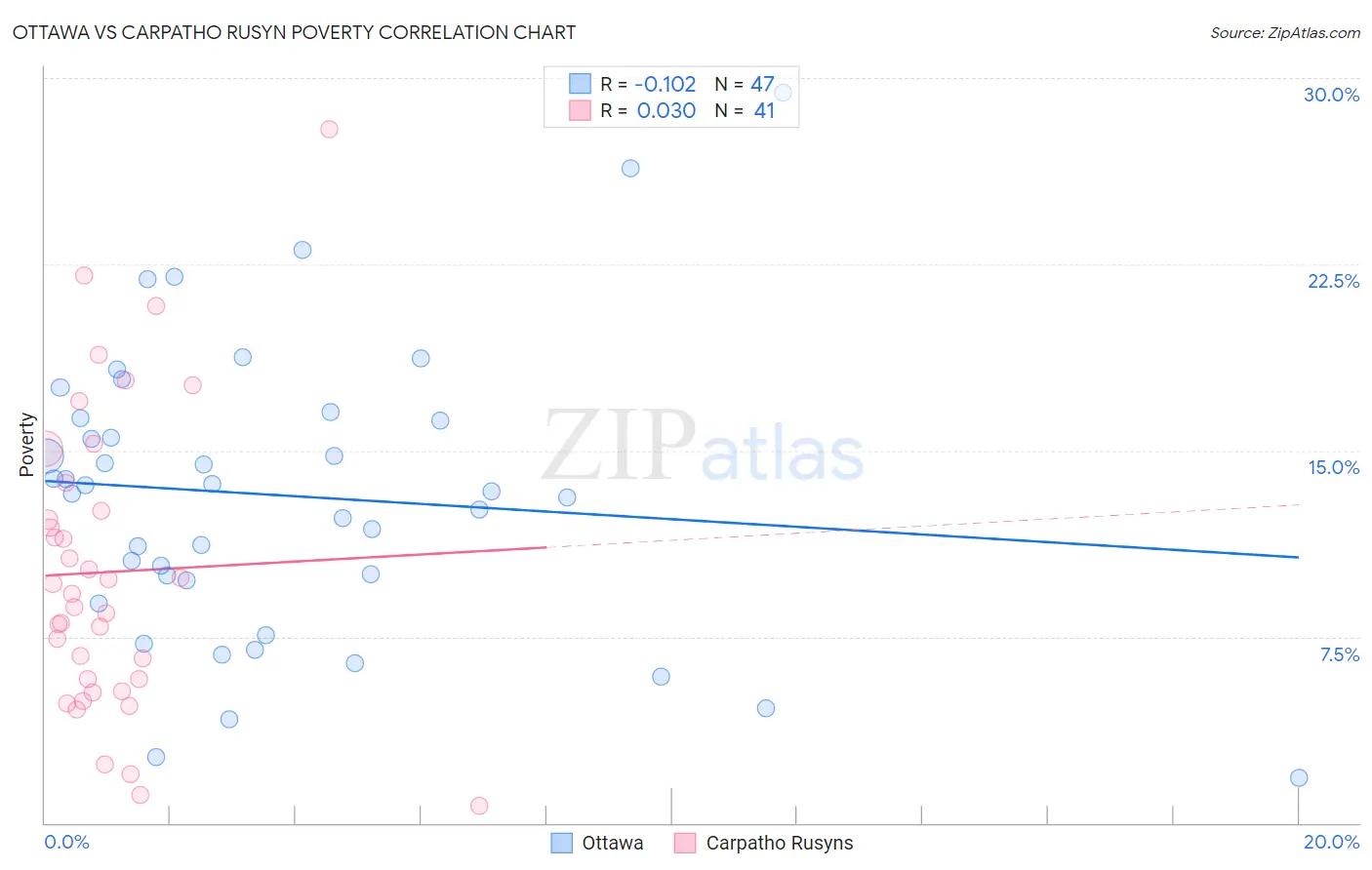 Ottawa vs Carpatho Rusyn Poverty