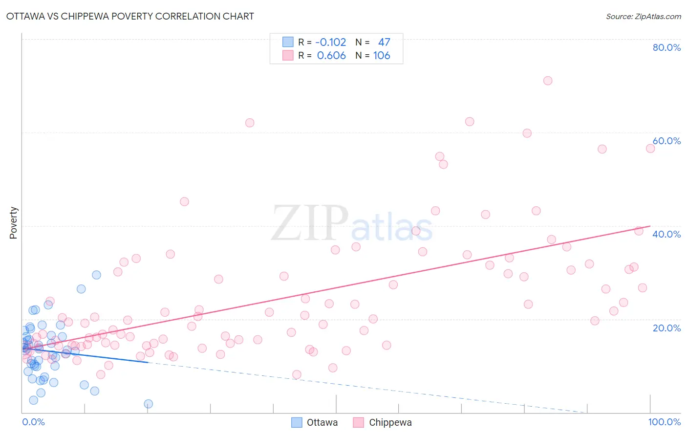 Ottawa vs Chippewa Poverty