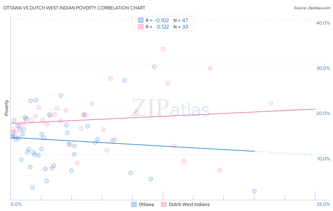 Ottawa vs Dutch West Indian Poverty