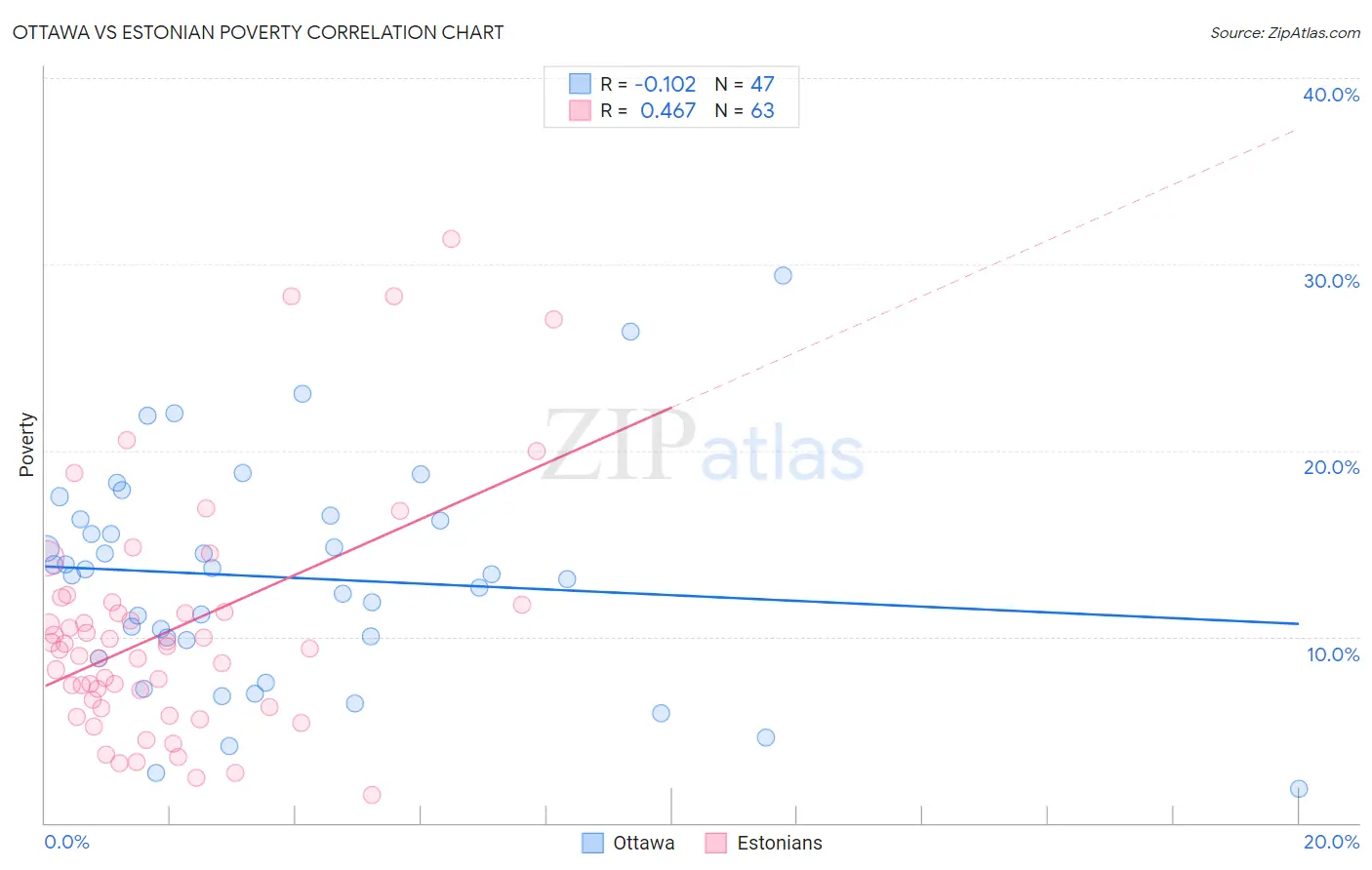 Ottawa vs Estonian Poverty