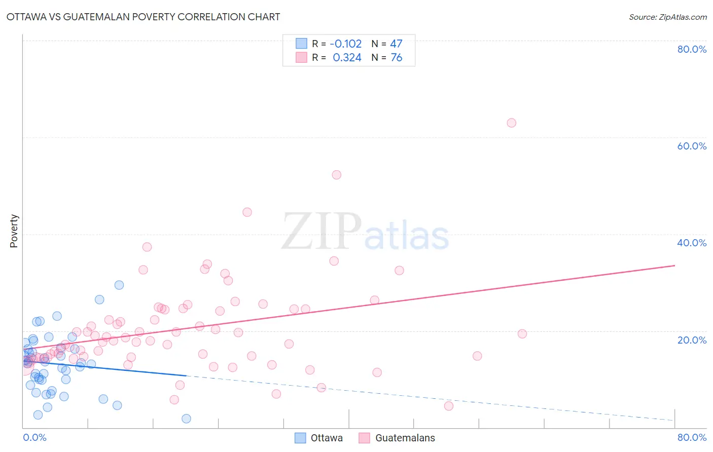 Ottawa vs Guatemalan Poverty
