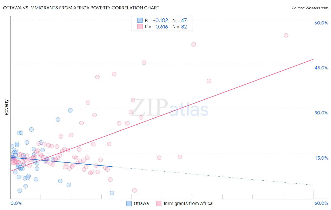 Ottawa vs Immigrants from Africa Poverty