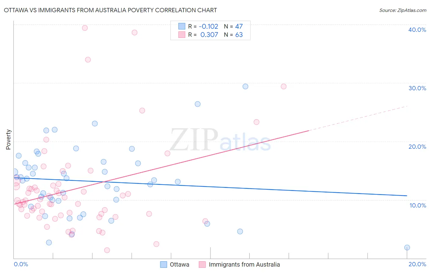 Ottawa vs Immigrants from Australia Poverty