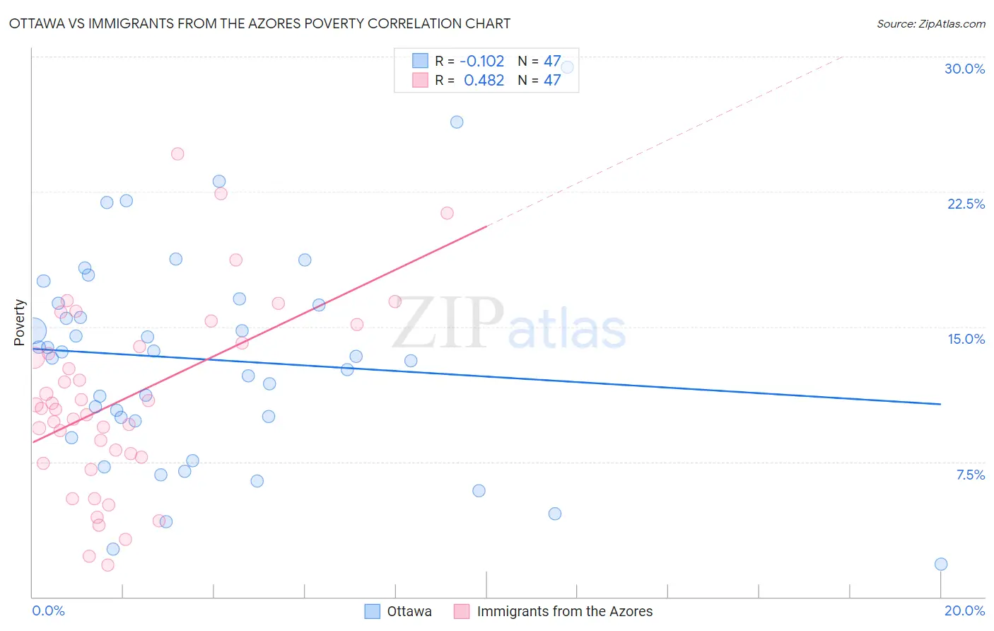 Ottawa vs Immigrants from the Azores Poverty