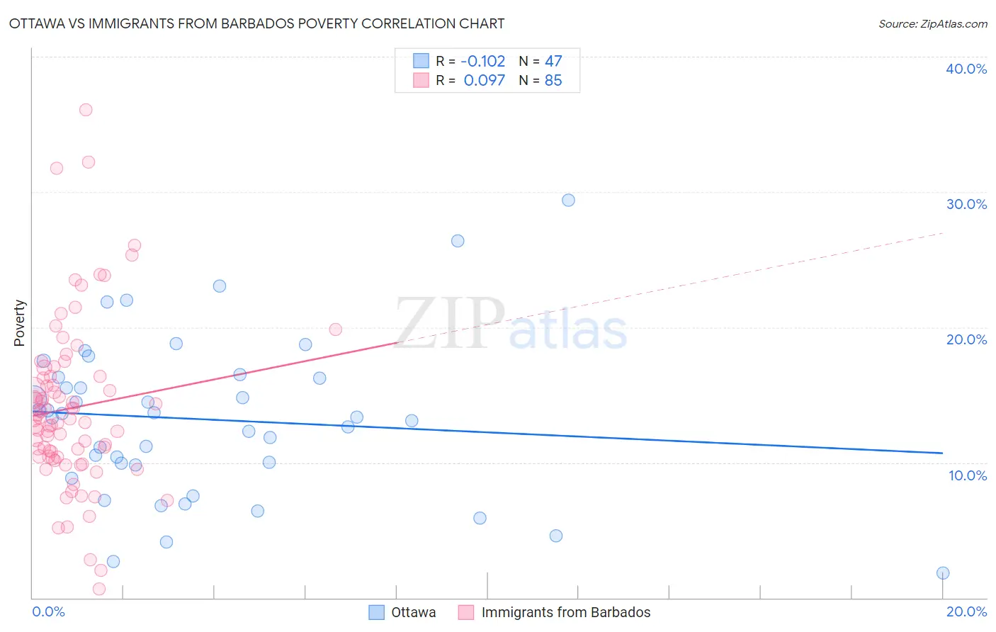 Ottawa vs Immigrants from Barbados Poverty