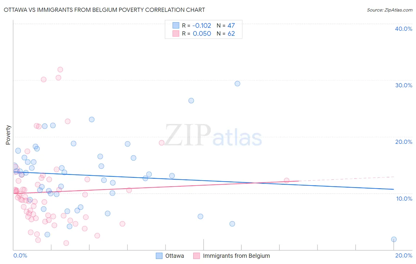 Ottawa vs Immigrants from Belgium Poverty