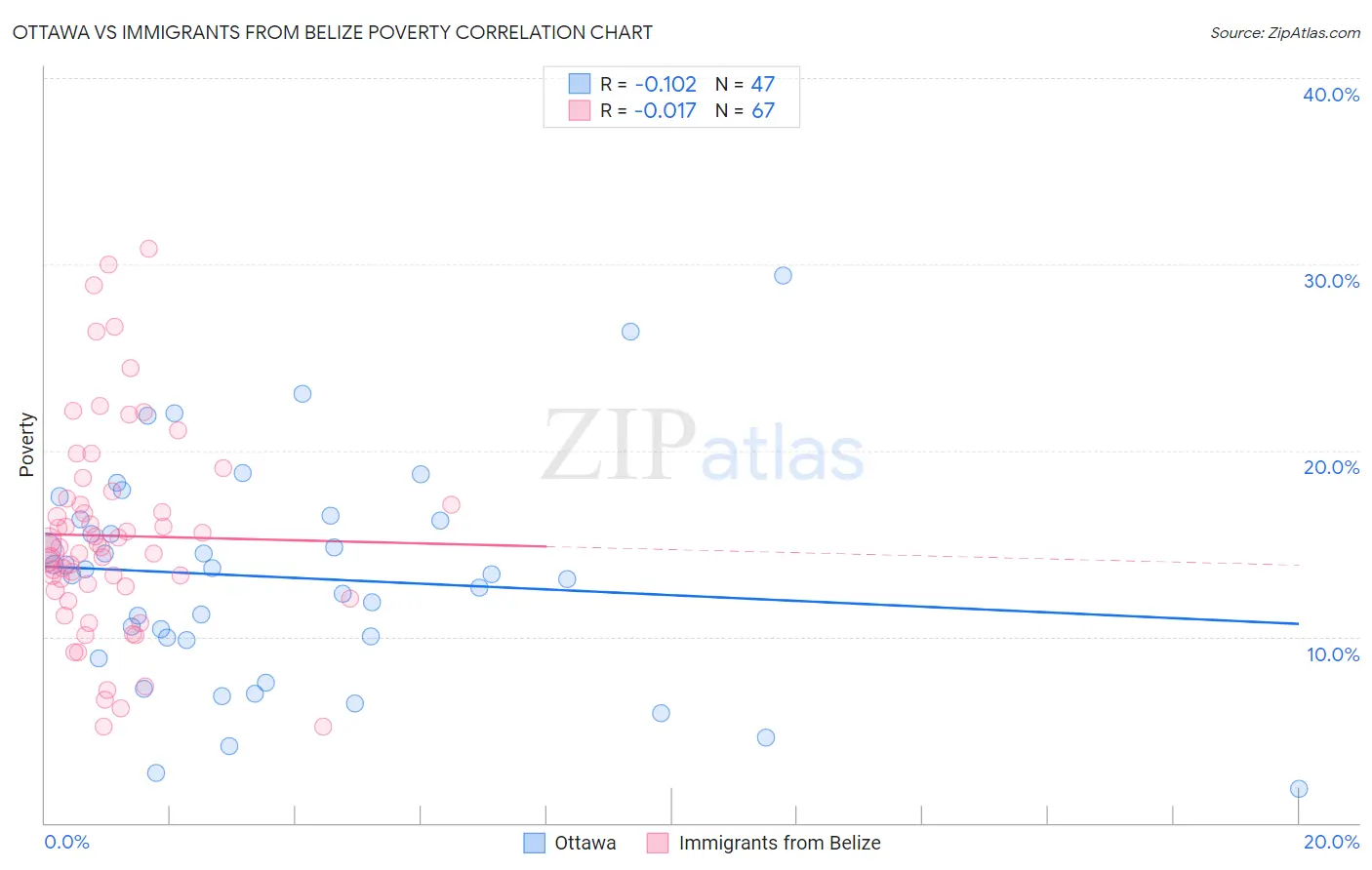 Ottawa vs Immigrants from Belize Poverty