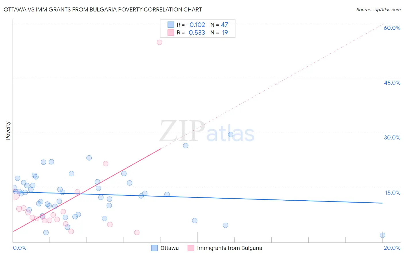 Ottawa vs Immigrants from Bulgaria Poverty