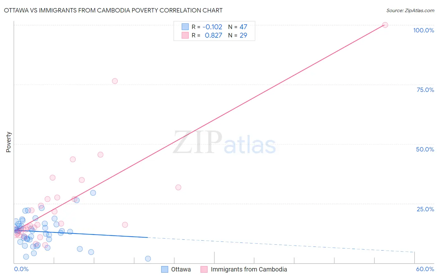 Ottawa vs Immigrants from Cambodia Poverty