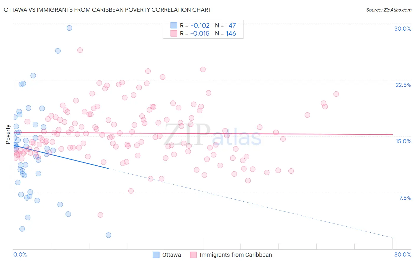 Ottawa vs Immigrants from Caribbean Poverty