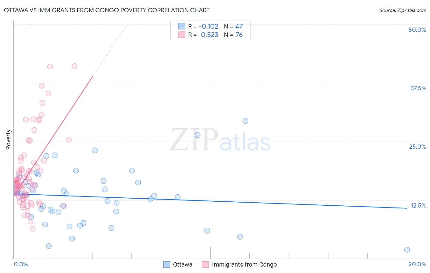 Ottawa vs Immigrants from Congo Poverty
