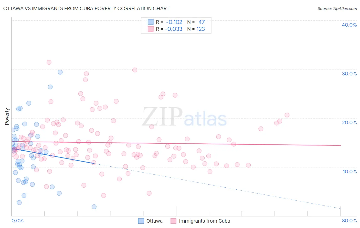 Ottawa vs Immigrants from Cuba Poverty