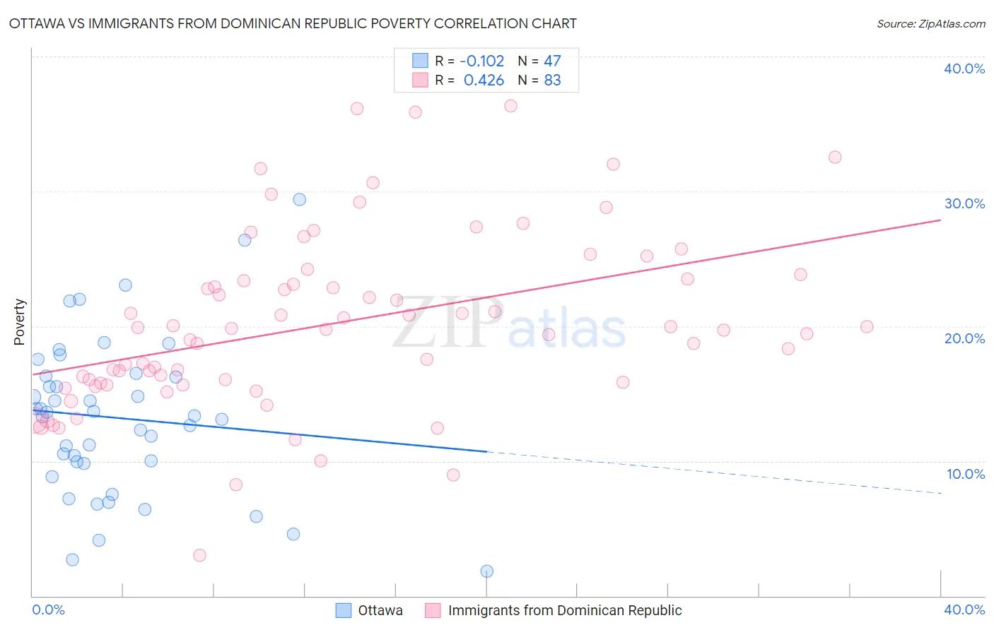 Ottawa vs Immigrants from Dominican Republic Poverty