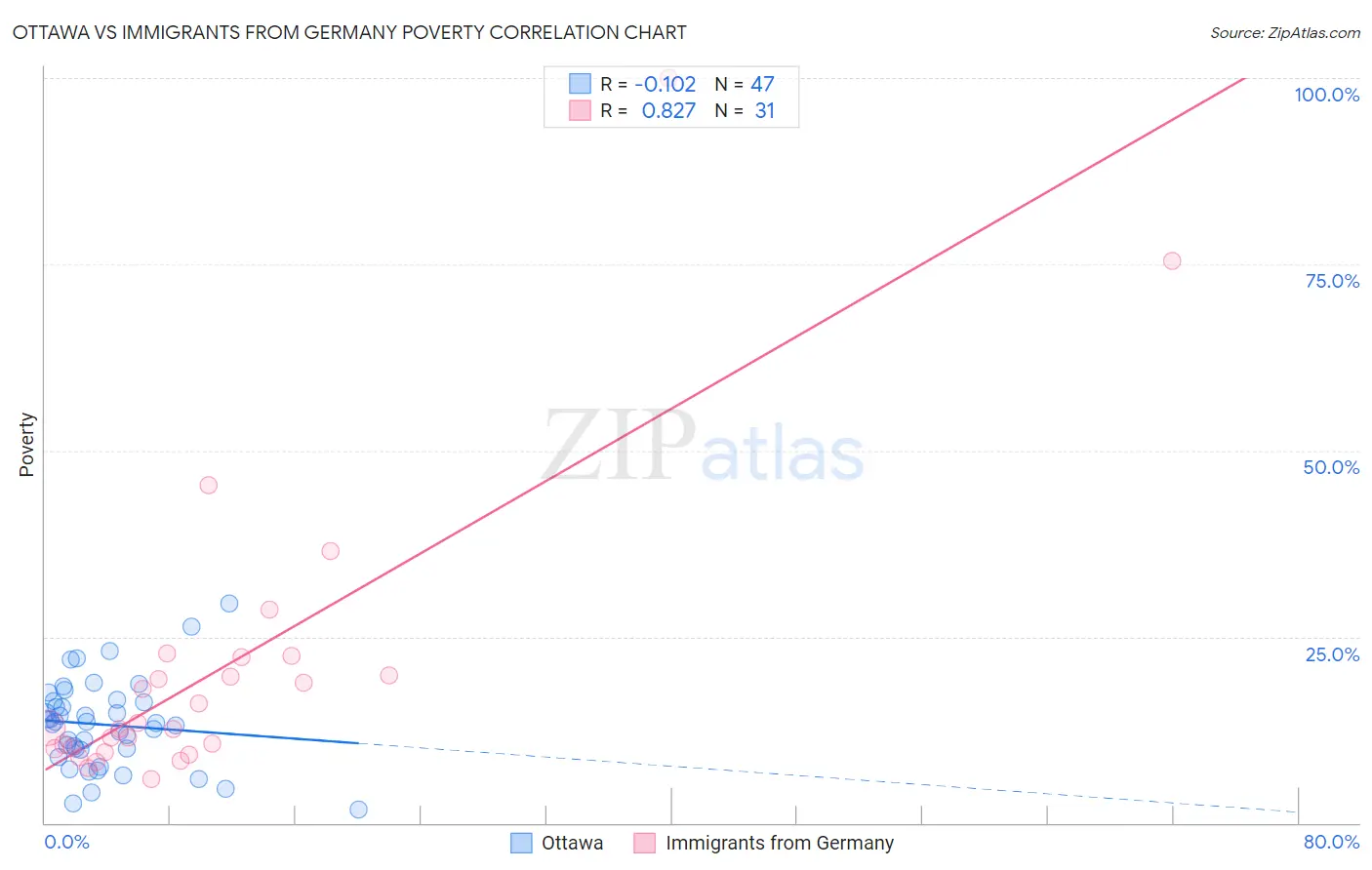 Ottawa vs Immigrants from Germany Poverty