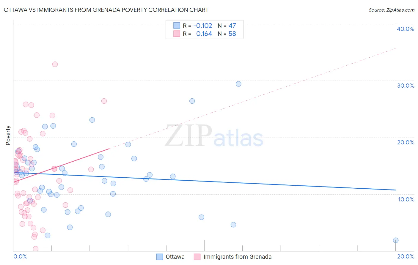 Ottawa vs Immigrants from Grenada Poverty