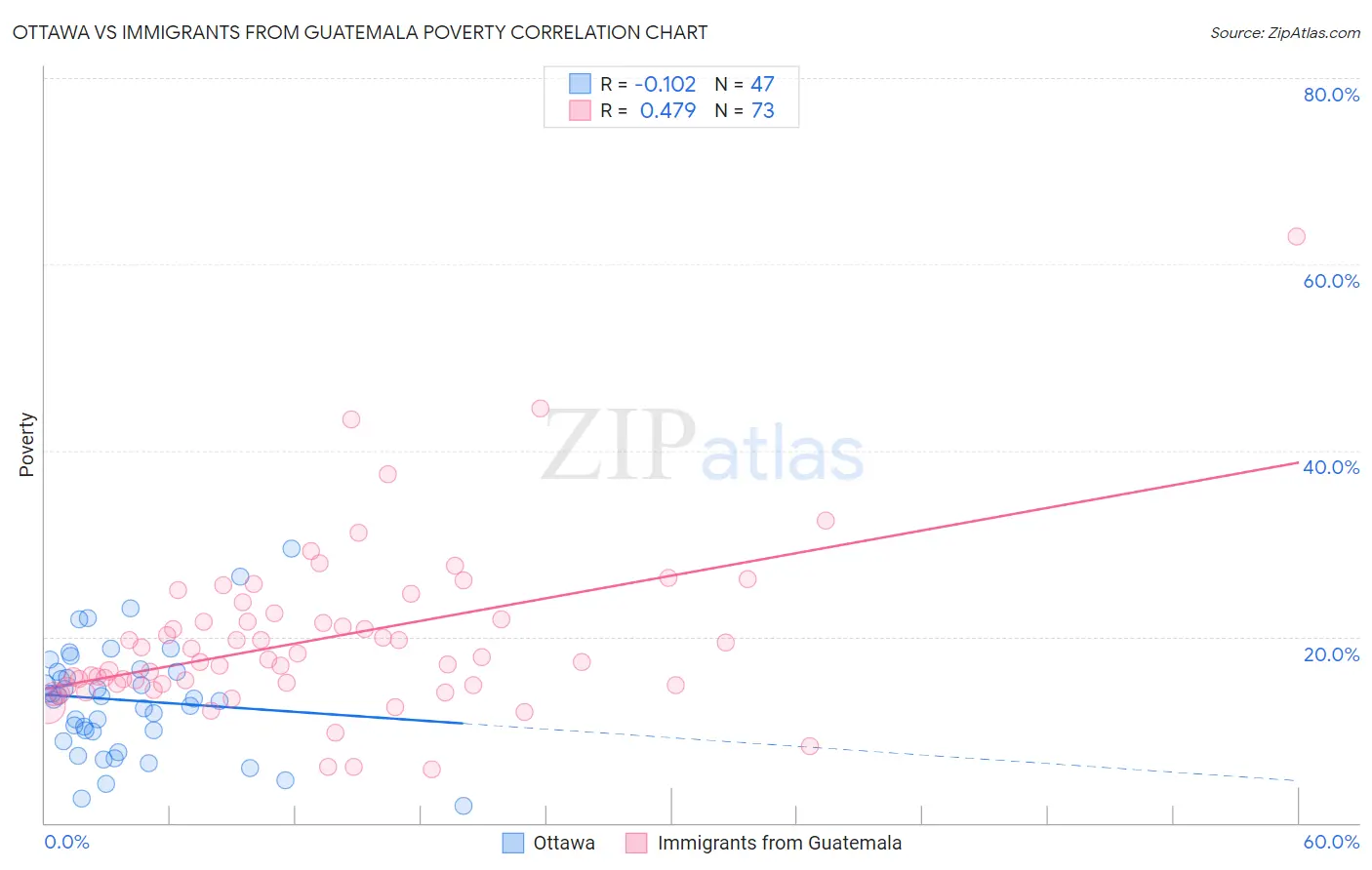 Ottawa vs Immigrants from Guatemala Poverty