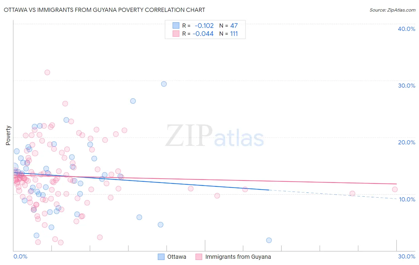 Ottawa vs Immigrants from Guyana Poverty