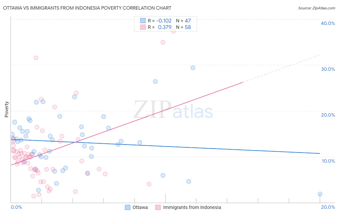 Ottawa vs Immigrants from Indonesia Poverty