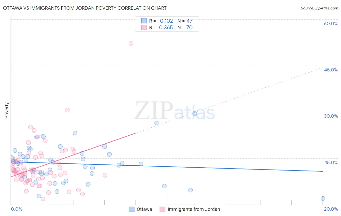 Ottawa vs Immigrants from Jordan Poverty