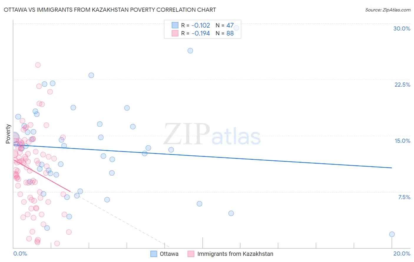 Ottawa vs Immigrants from Kazakhstan Poverty