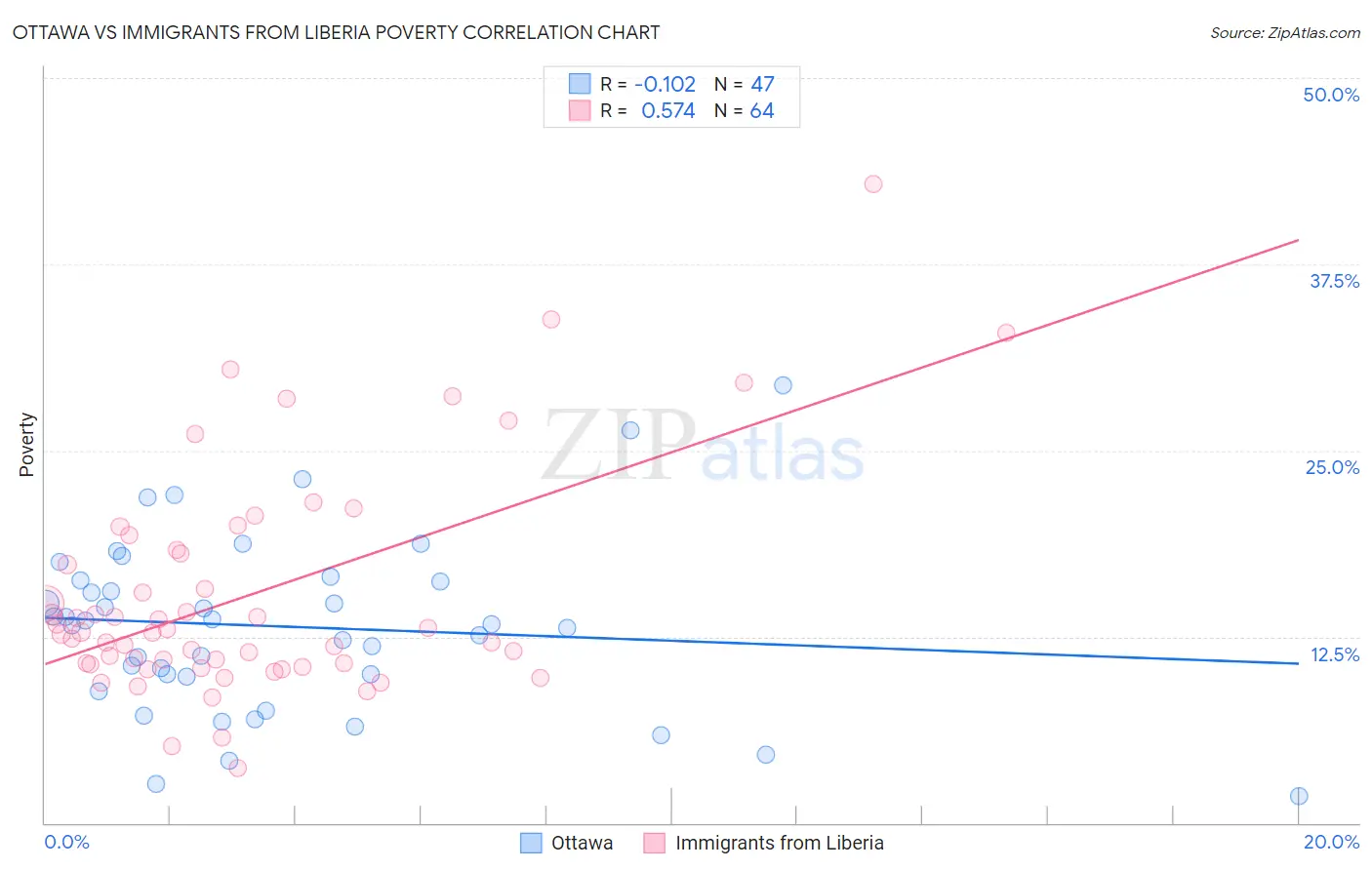 Ottawa vs Immigrants from Liberia Poverty