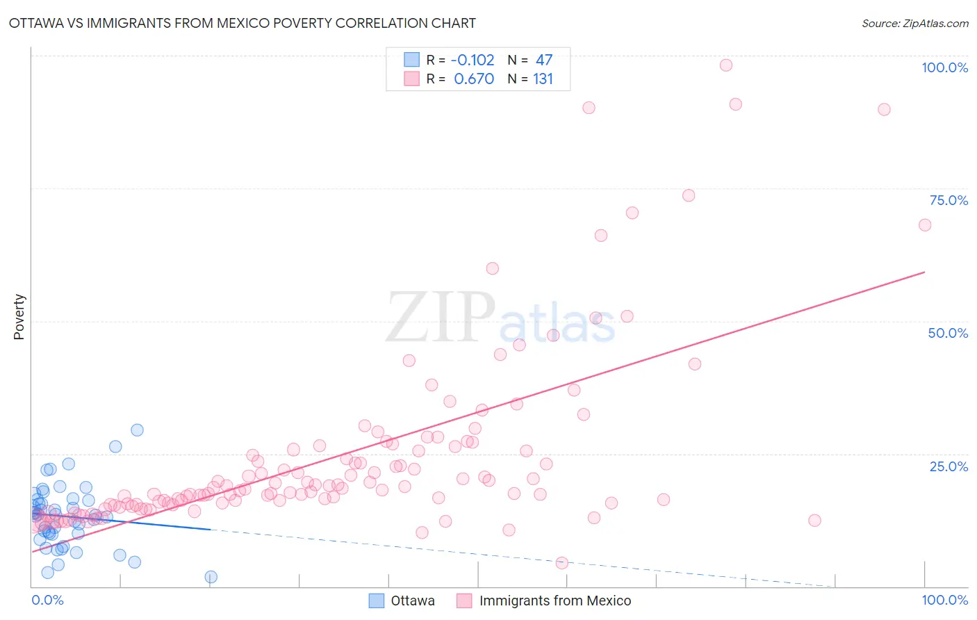 Ottawa vs Immigrants from Mexico Poverty