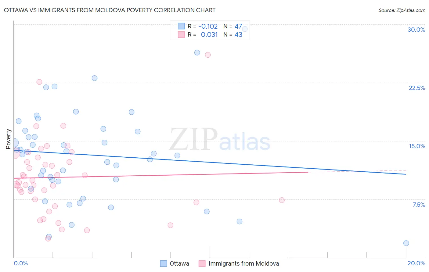 Ottawa vs Immigrants from Moldova Poverty