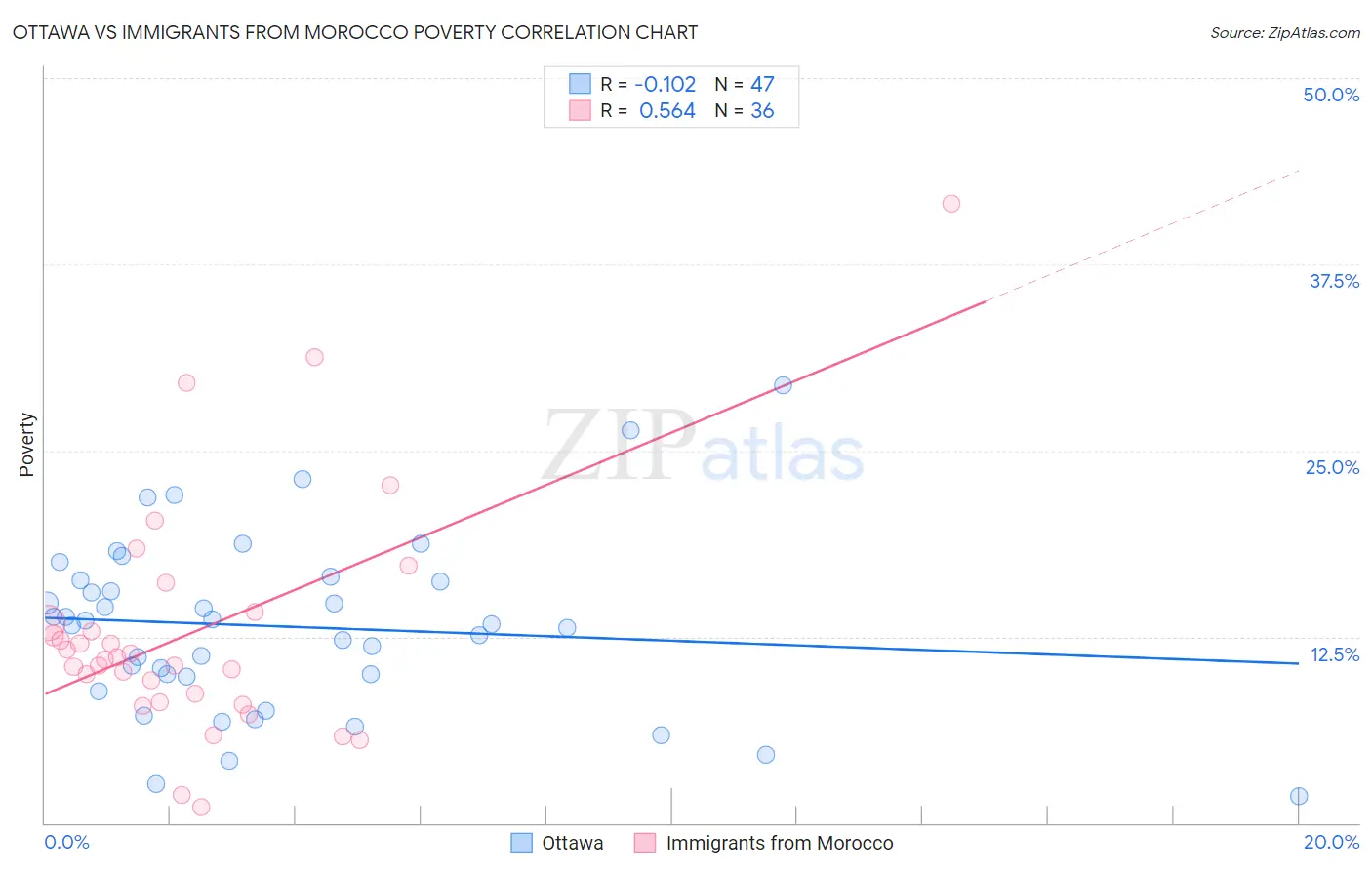 Ottawa vs Immigrants from Morocco Poverty