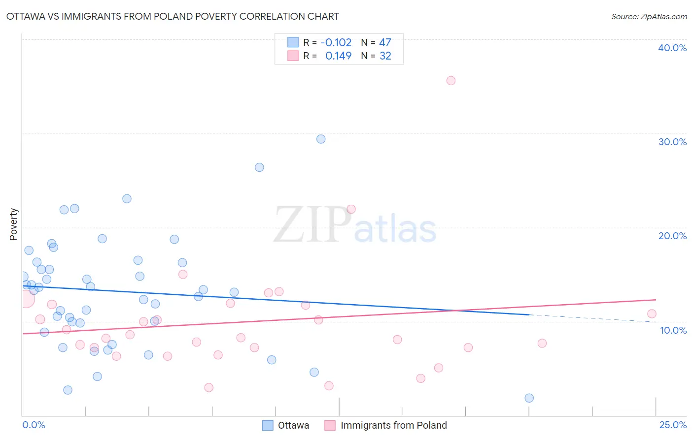 Ottawa vs Immigrants from Poland Poverty