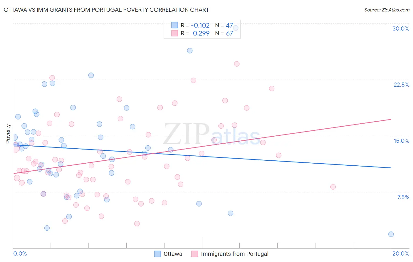 Ottawa vs Immigrants from Portugal Poverty