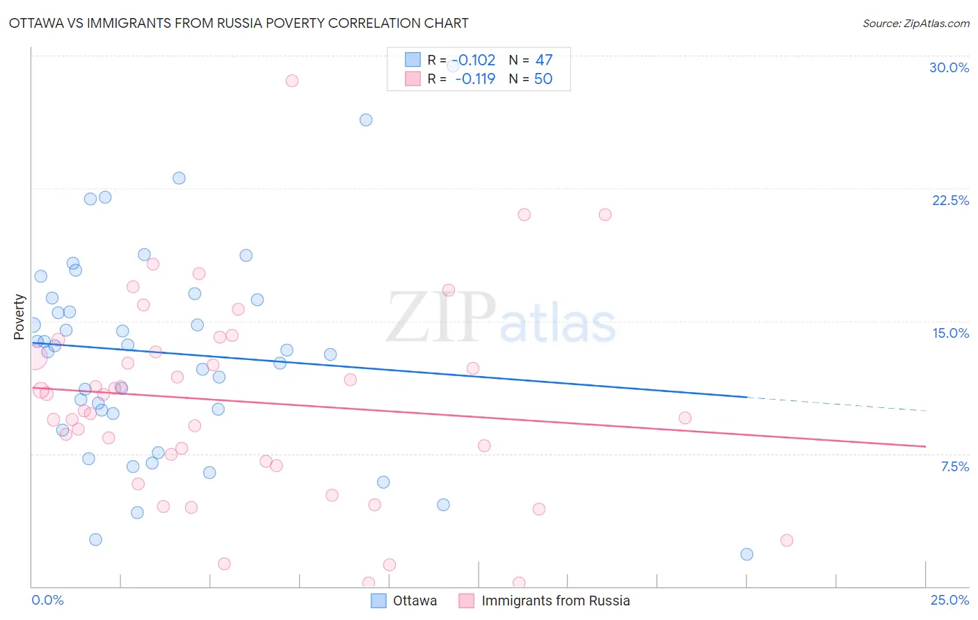 Ottawa vs Immigrants from Russia Poverty