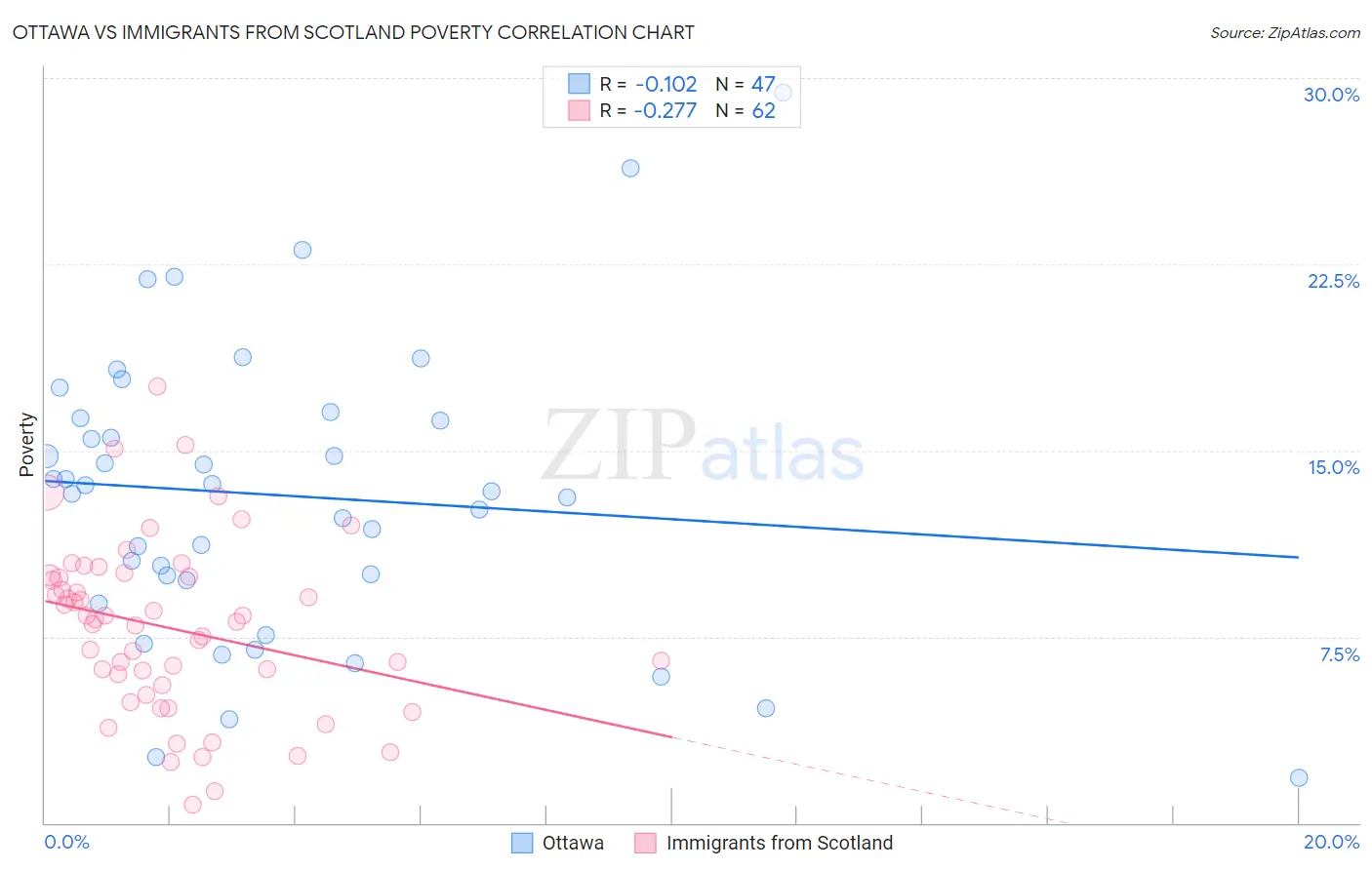 Ottawa vs Immigrants from Scotland Poverty