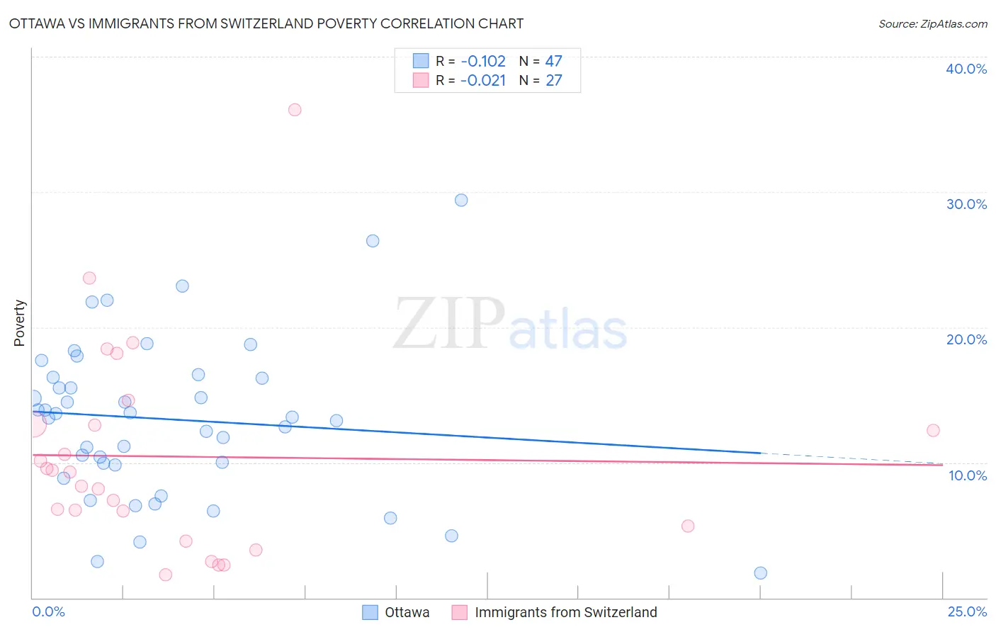 Ottawa vs Immigrants from Switzerland Poverty