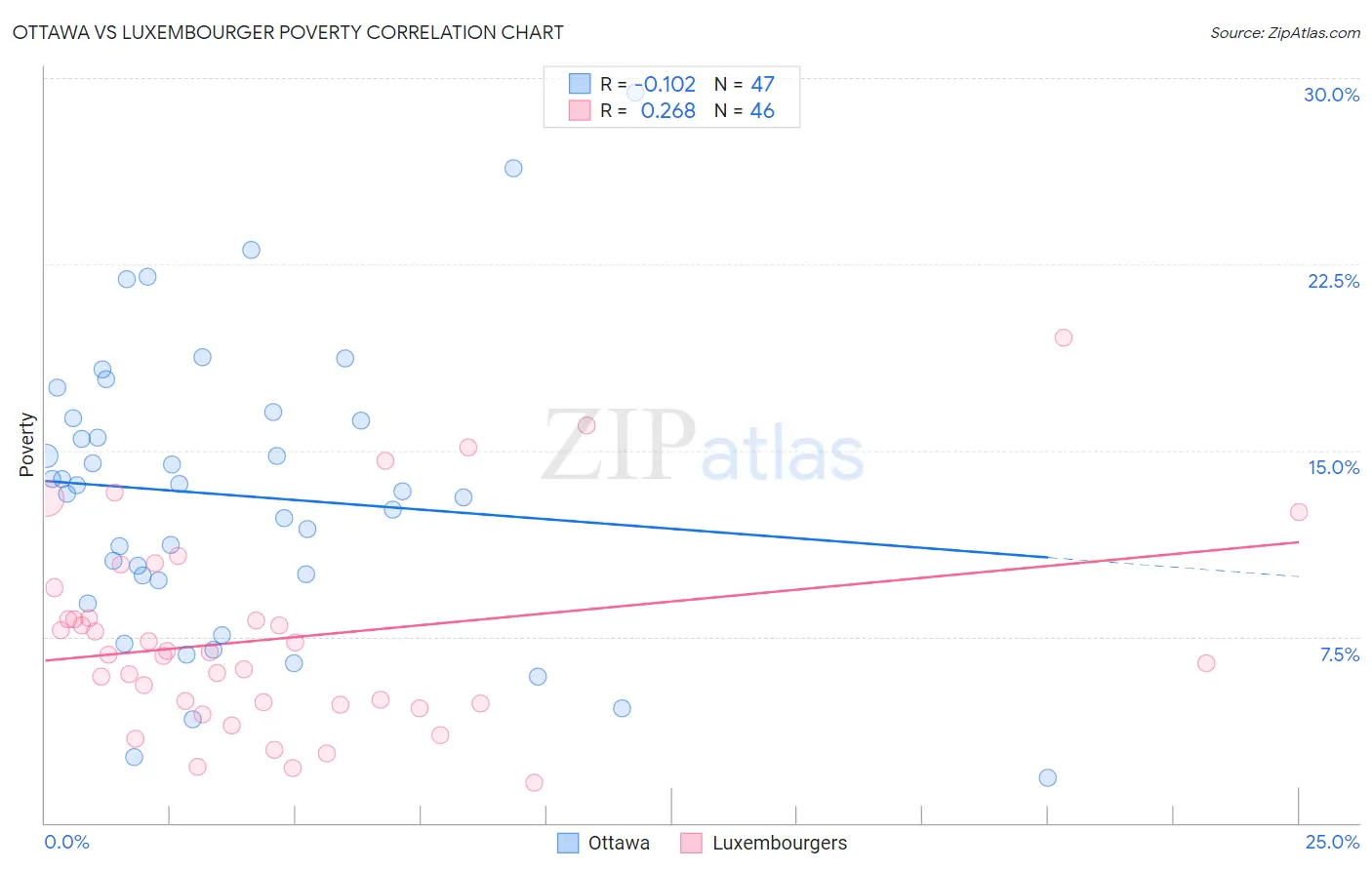 Ottawa vs Luxembourger Poverty