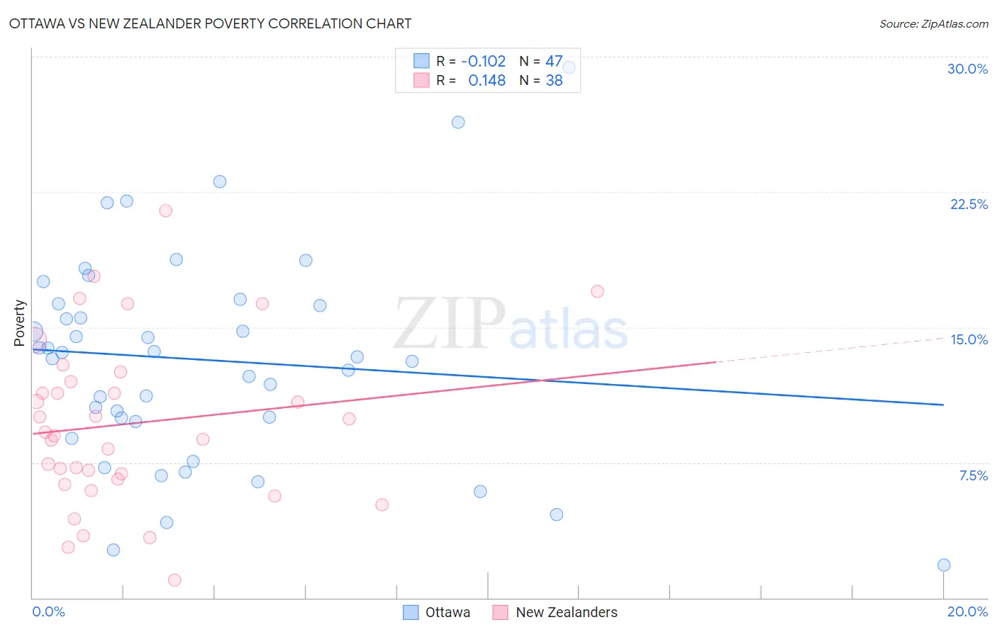 Ottawa vs New Zealander Poverty