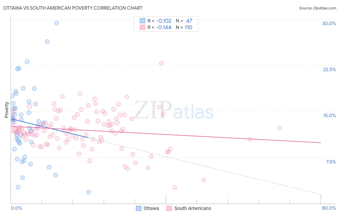 Ottawa vs South American Poverty