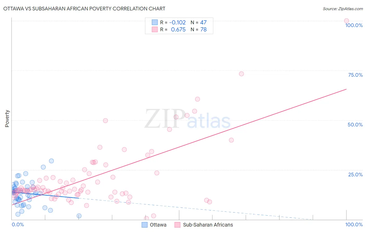 Ottawa vs Subsaharan African Poverty