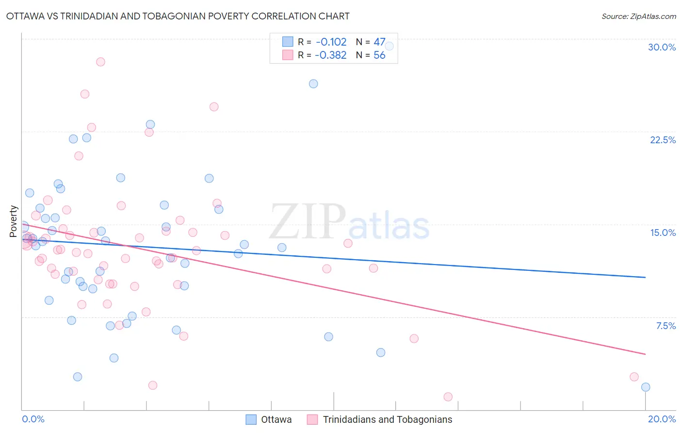 Ottawa vs Trinidadian and Tobagonian Poverty