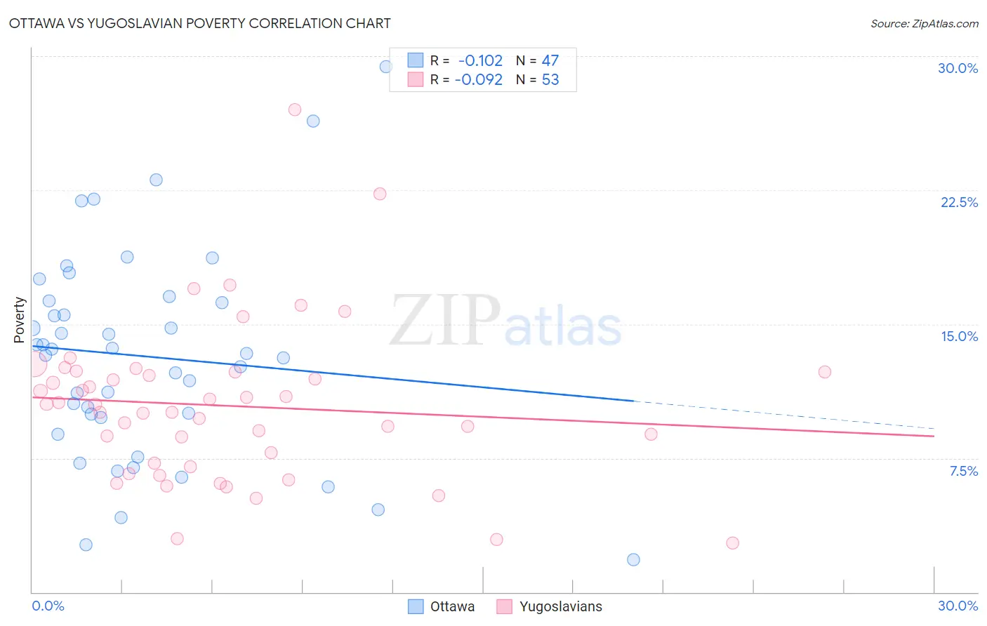 Ottawa vs Yugoslavian Poverty