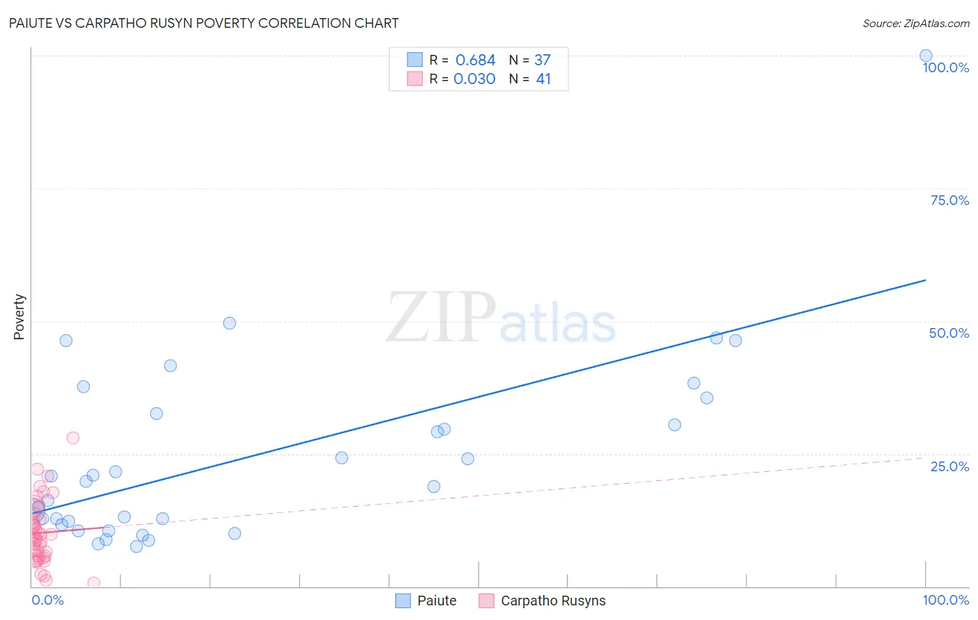 Paiute vs Carpatho Rusyn Poverty
