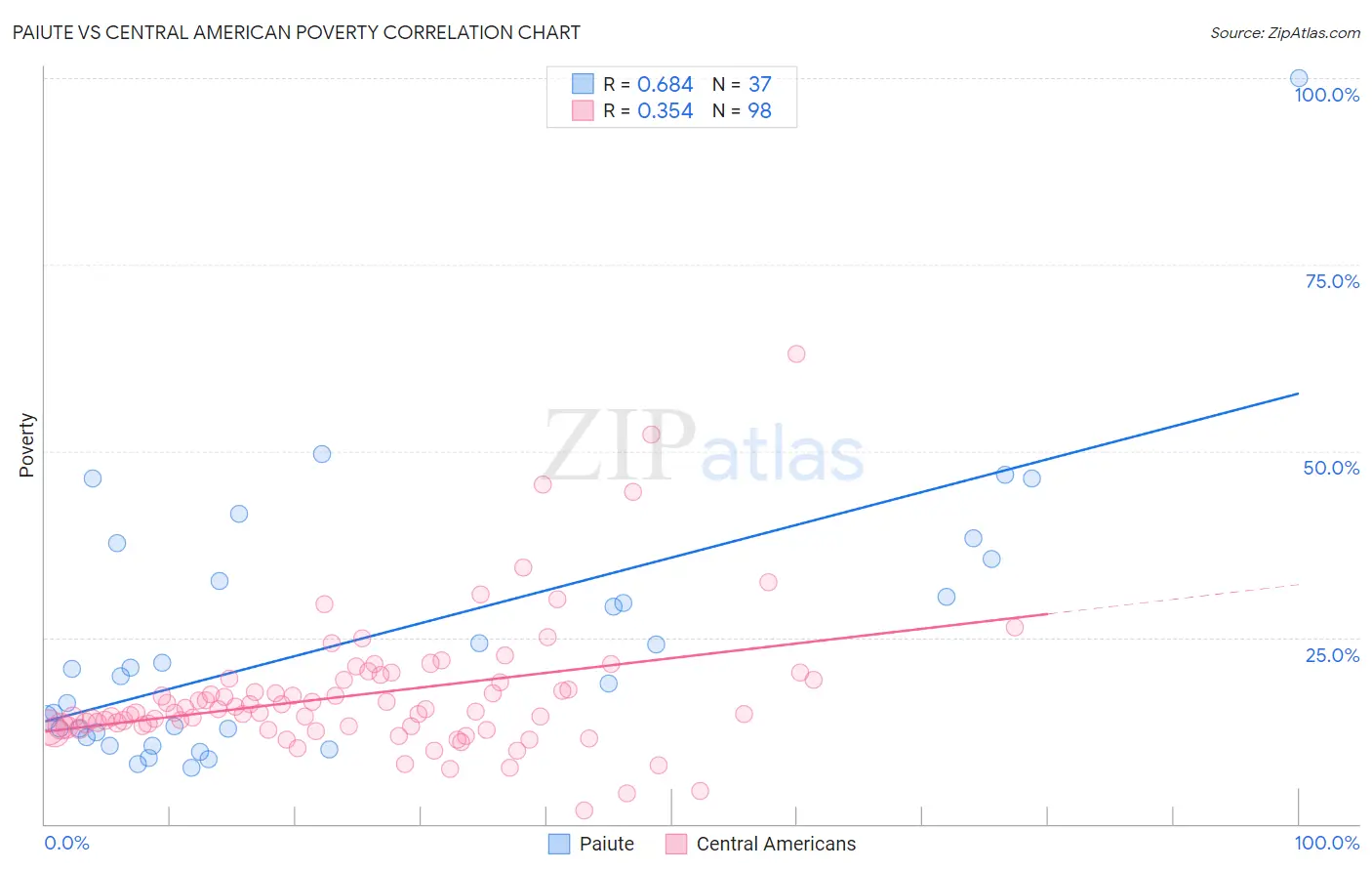 Paiute vs Central American Poverty