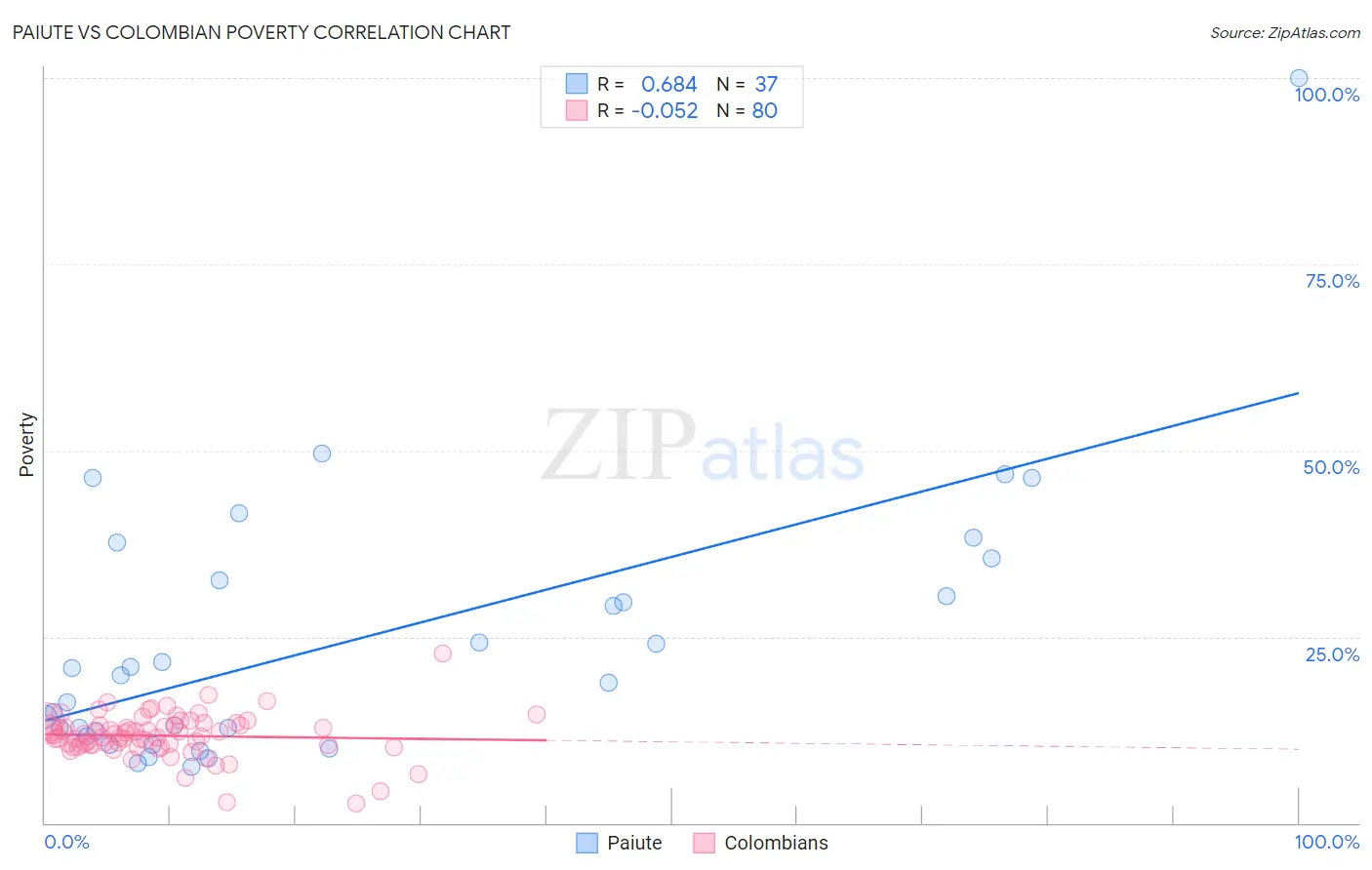 Paiute vs Colombian Poverty