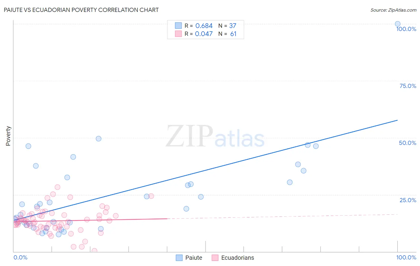 Paiute vs Ecuadorian Poverty