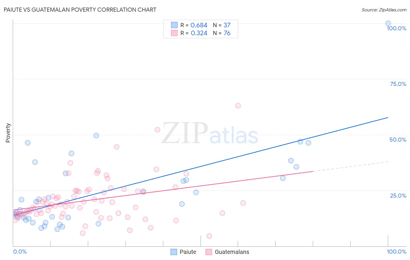Paiute vs Guatemalan Poverty