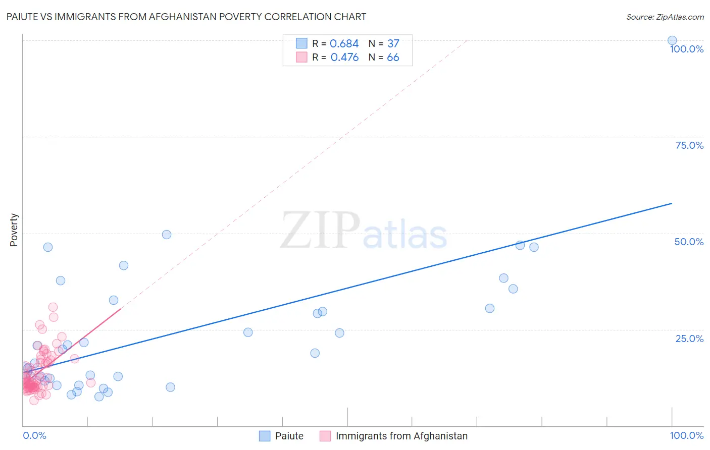 Paiute vs Immigrants from Afghanistan Poverty
