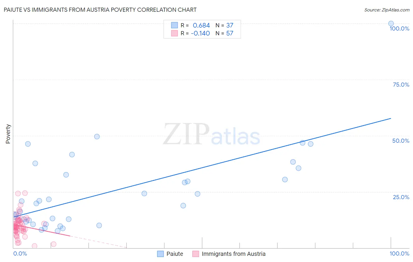Paiute vs Immigrants from Austria Poverty