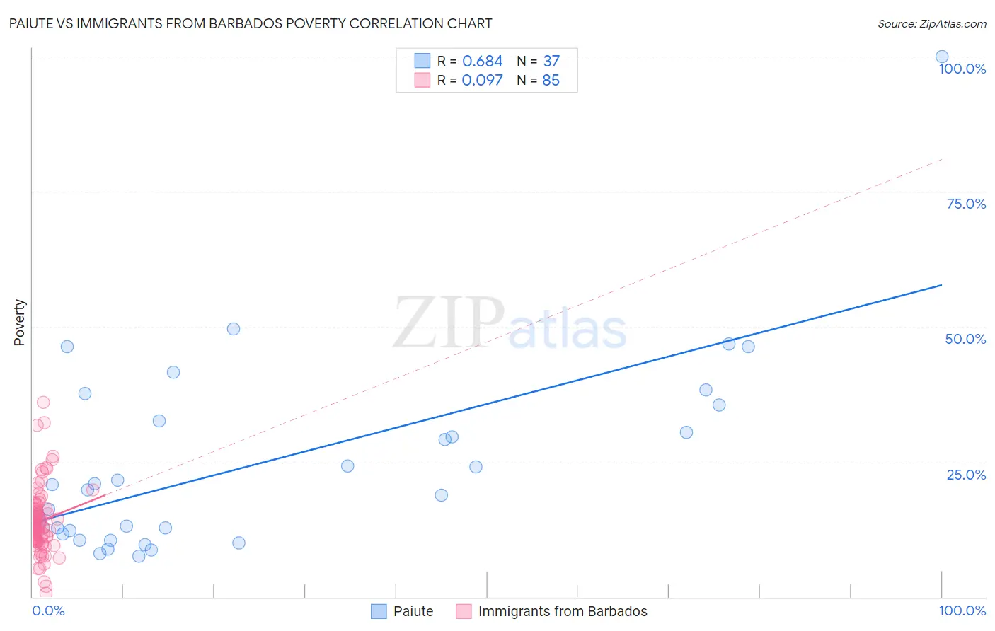 Paiute vs Immigrants from Barbados Poverty
