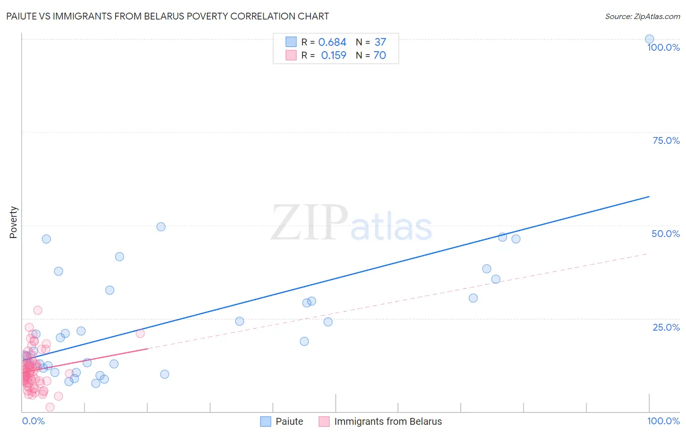 Paiute vs Immigrants from Belarus Poverty