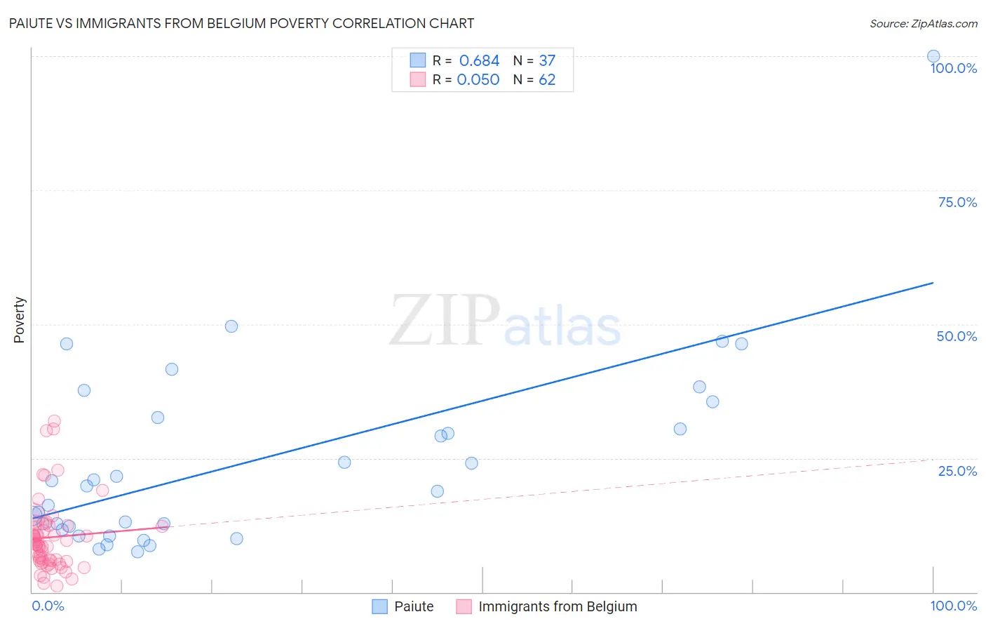 Paiute vs Immigrants from Belgium Poverty